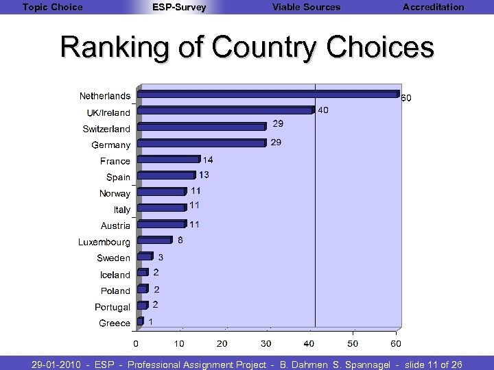 Topic Choice ESP-Survey Viable Sources Accreditation Ranking of Country Choices 29 -01 -2010 -