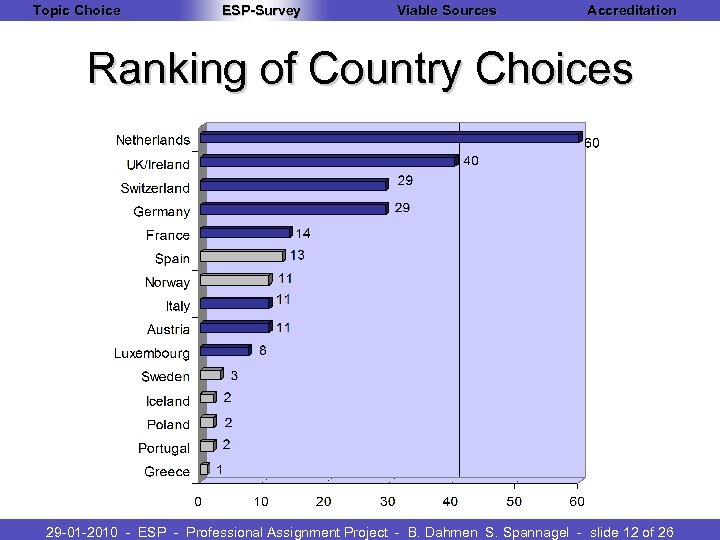 Topic Choice ESP-Survey Viable Sources Accreditation Ranking of Country Choices 29 -01 -2010 -