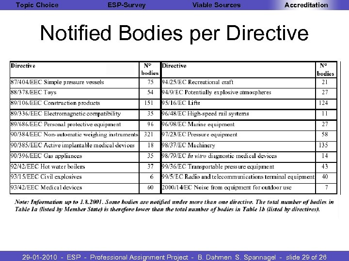 Topic Choice ESP-Survey Viable Sources Accreditation Notified Bodies per Directive 29 -01 -2010 -