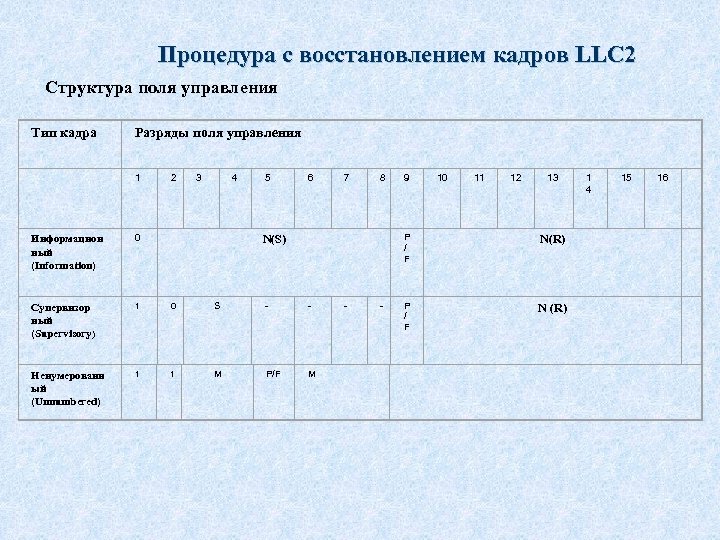 Процедура с восстановлением кадров LLC 2 Структура поля управления Тип кадра 1 Информацион ный