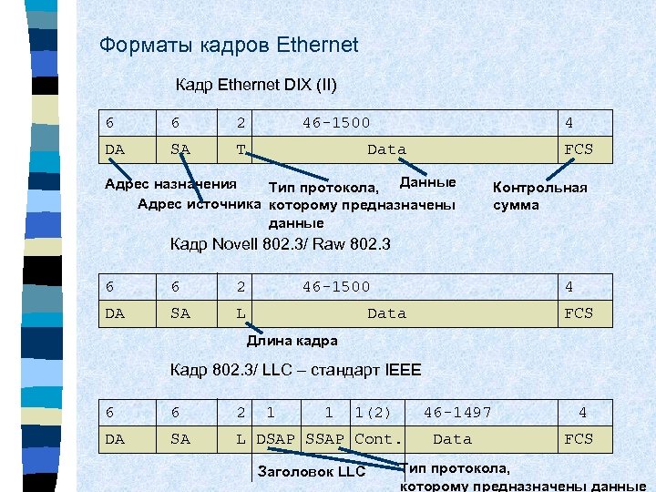Форматы кадров Ethernet Кадр Ethernet DIX (II) 6 6 2 DA SA 46 -1500