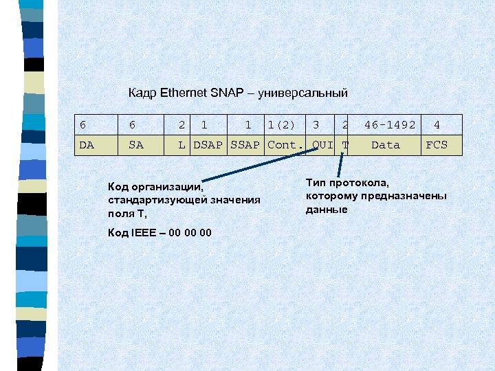 Кадр Ethernet SNAP – универсальный 6 6 2 1 1 DA SA L DSAP