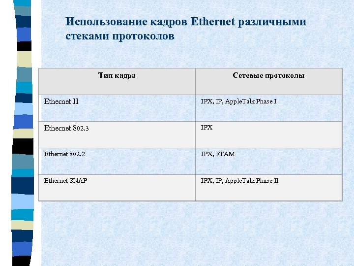 Использование кадров Ethernet различными стеками протоколов Тип кадра Сетевые протоколы Ethernet II IPX, IP,