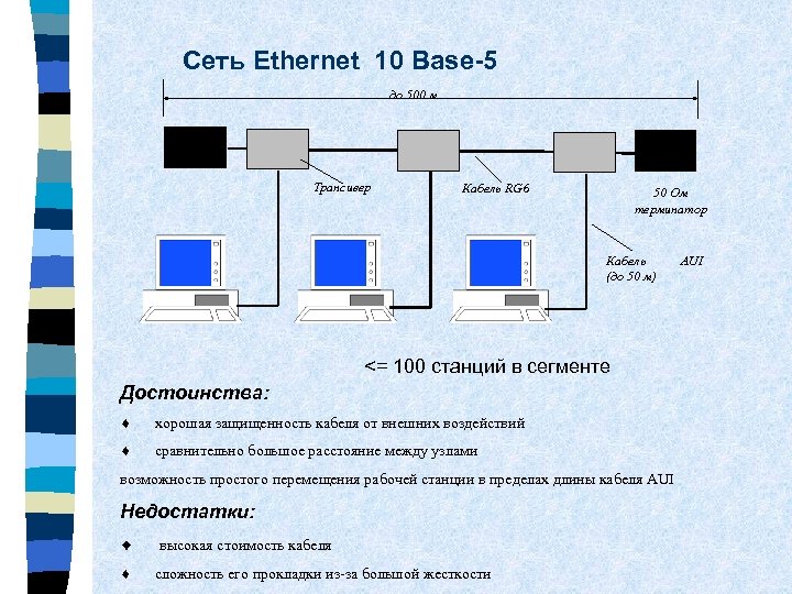 Сеть Ethernet 10 Base-5 до 500 м Трансивер Кабель RG 6 50 Ом терминатор