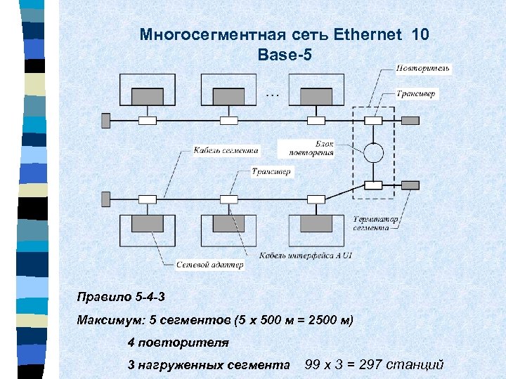 Многосегментная сеть Ethernet 10 Base-5 Правило 5 -4 -3 Максимум: 5 сегментов (5 x