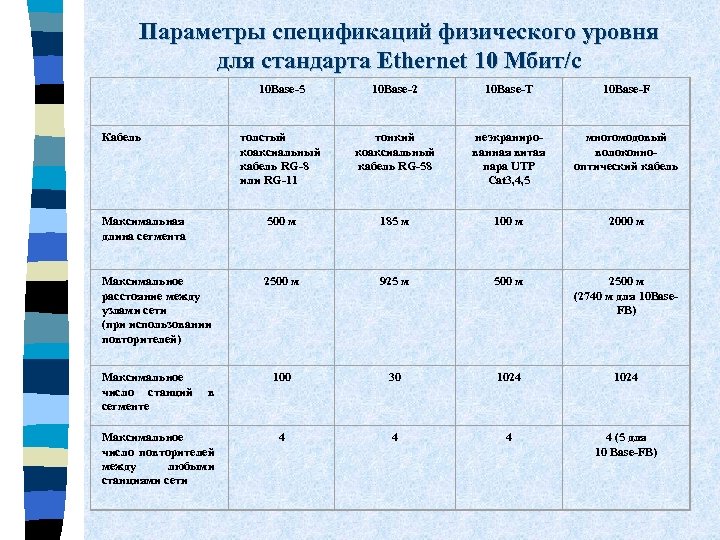Параметры спецификаций физического уровня для стандарта Ethernet 10 Мбит/c 10 Base-5 10 Base-2 10