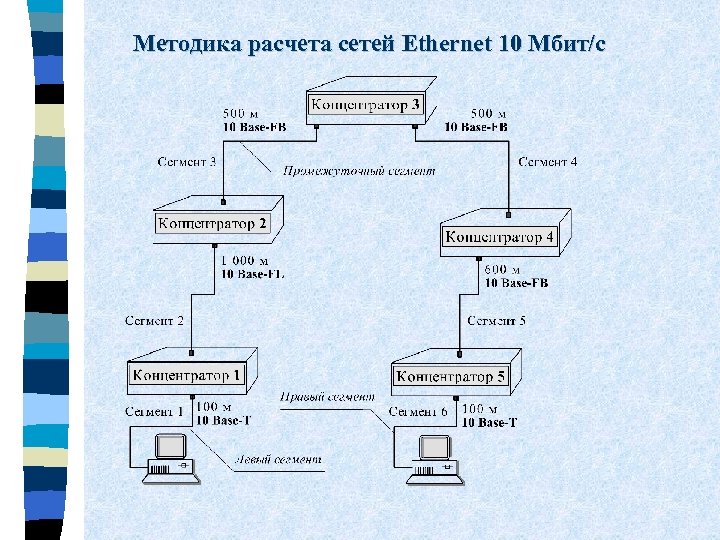 Методика расчета сетей Ethernet 10 Мбит/c 