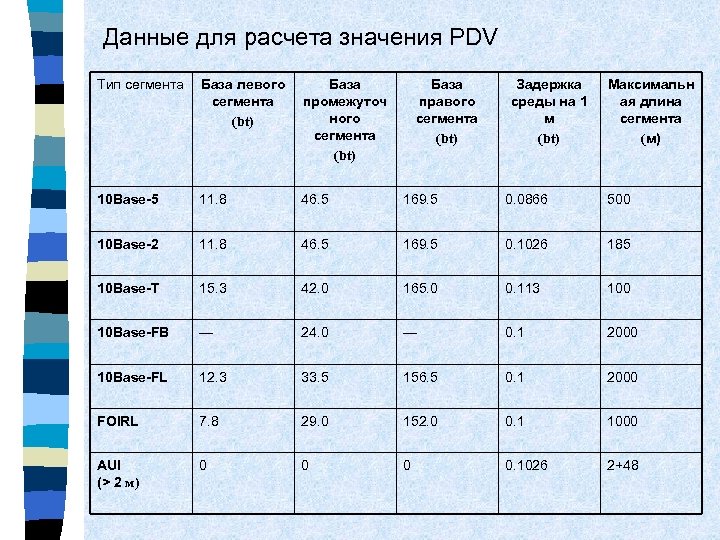 Данные для расчета значения PDV Тип сегмента База левого сегмента (bt) База промежуточ ного