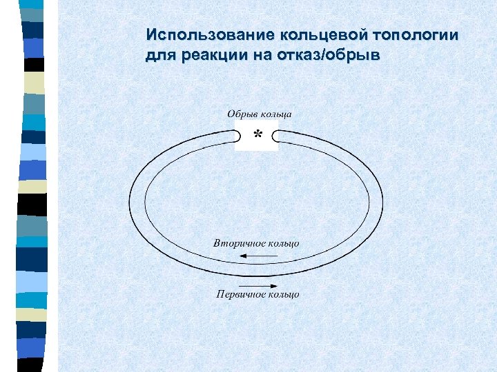 Использование кольцевой топологии для реакции на отказ/обрыв 