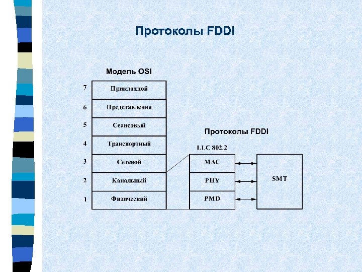 Протоколы FDDI 