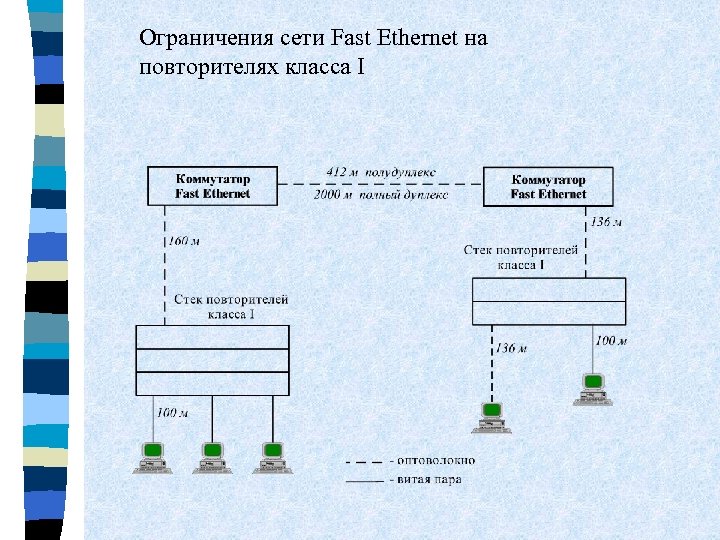 Ограничения сети Fast Ethernet на повторителях класса I 