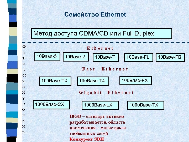 Семейство Ethernet Метод доступа CDMA/CD или Full Duplex Ф и з и ч ес