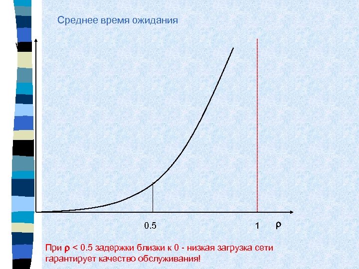 Среднее время ожидания W 0. 5 1 r При r < 0. 5 задержки