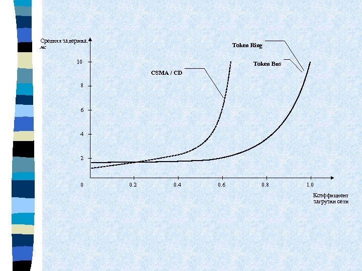 Средняя задержка, мс Token Ring 10 Token Bus CSMA / CD 8 6 4