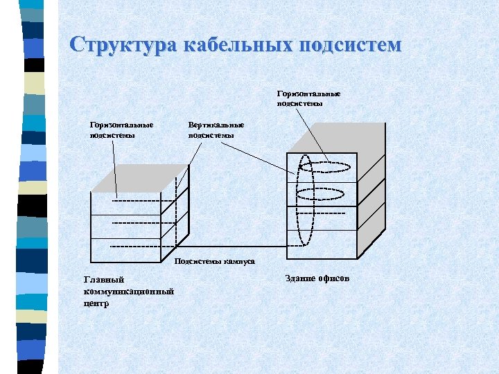 Структура кабельных подсистем Горизонтальные подсистемы Вертикальные подсистемы Подсистемы кампуса Главный коммуникационный центр Здание офисов