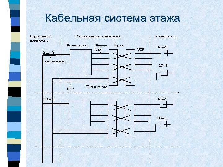 Кабельная система этажа Вертикальная подсистема Рабочие места Горизонтальная подсистема Концентратор Этаж 3 Данные UTP