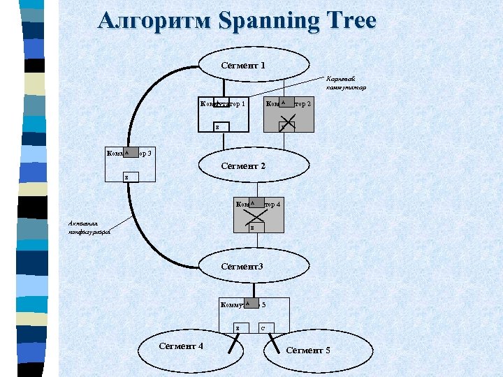  Алгоритм Spanning Tree Сегмент 1 Корневой коммутатор А Коммутатор 1 А Коммутатор 2