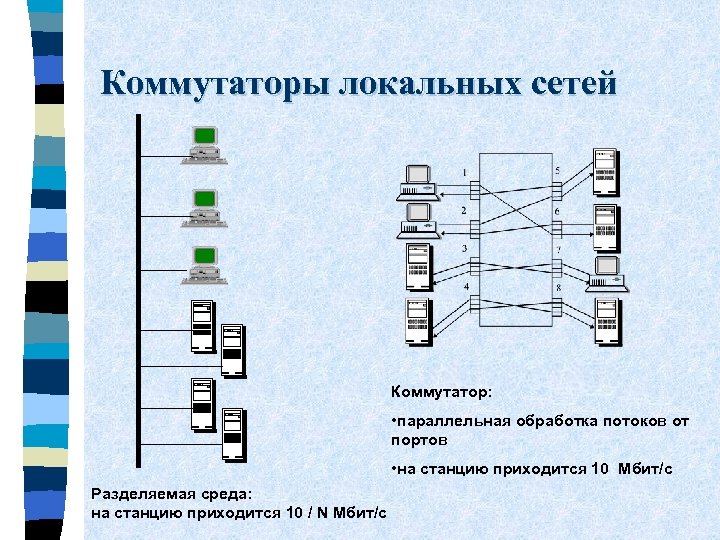 Коммутаторы локальных сетей Коммутатор: • параллельная обработка потоков от портов • на станцию приходится