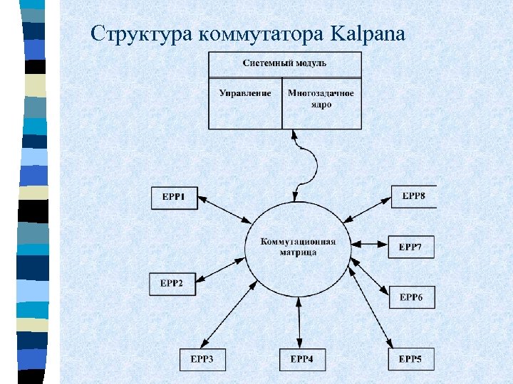 Структура коммутатора Kalpana 