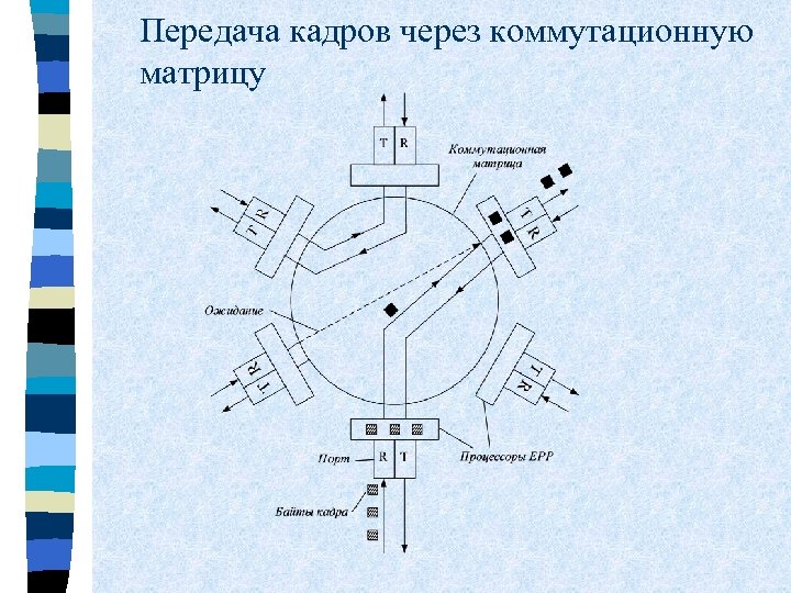 Передача кадров через коммутационную матрицу 