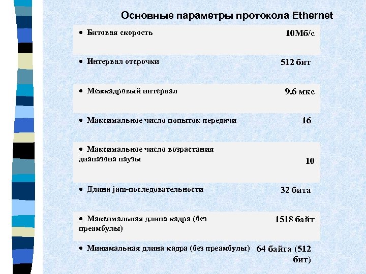 Основные параметры протокола Ethernet · Битовая скорость · Интервал отсрочки · Межкадровый интервал ·