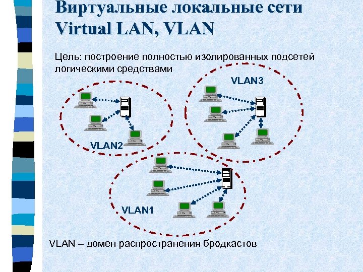 Виртуальные локальные сети Virtual LAN, VLAN Цель: построение полностью изолированных подсетей логическими средствами VLAN