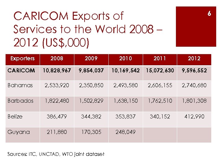 CARICOM Exports of Services to the World 2008 – 2012 (US$, 000) 6 Exporters