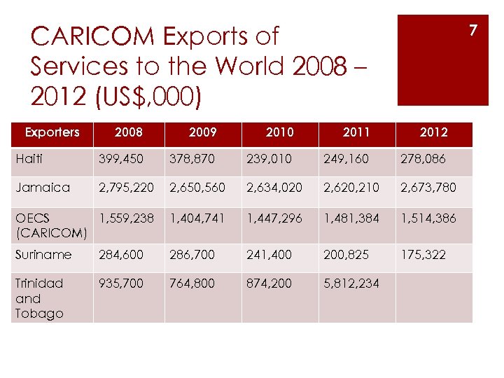 CARICOM Exports of Services to the World 2008 – 2012 (US$, 000) Exporters 7