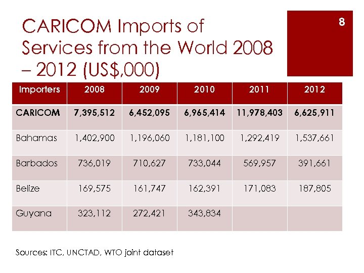 CARICOM Imports of Services from the World 2008 – 2012 (US$, 000) 8 Importers