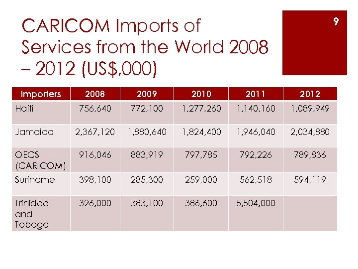 CARICOM Imports of Services from the World 2008 – 2012 (US$, 000) Importers 9
