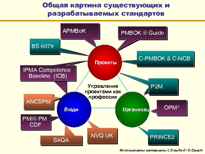 Icb управление проектами стандарт