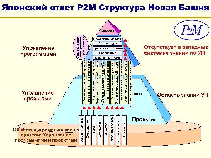 Время Содержание Качество Стоимость 　 　 Поставка Отчетность/Изменения Освоенный объем 　 　 Упр-ние системами