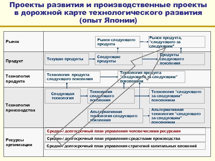 Проекты развития и производственные проекты в дорожной карте технологического развития (опыт Японии) Рынок следующего