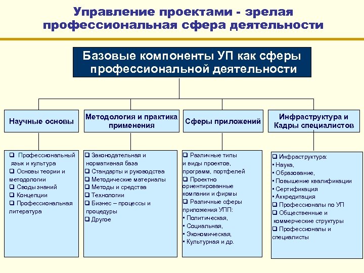 Управление проектами - зрелая профессиональная сфера деятельности Базовые компоненты УП как сферы профессиональной деятельности