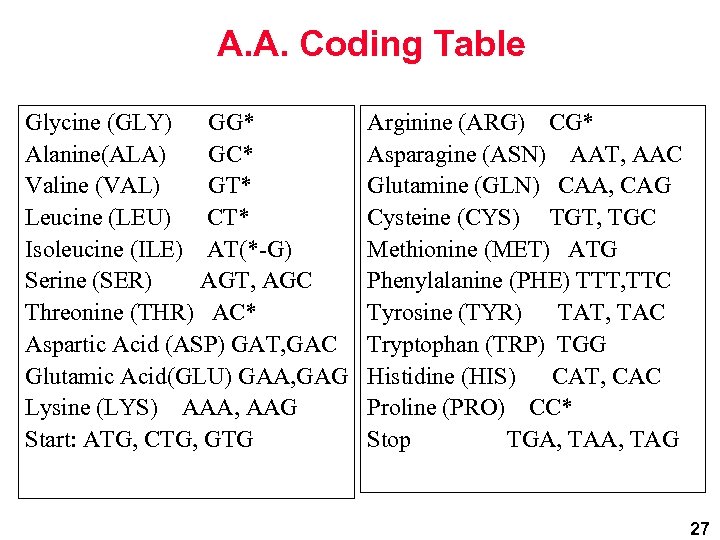 A. A. Coding Table Glycine (GLY) GG* Alanine(ALA) GC* Valine (VAL) GT* Leucine (LEU)