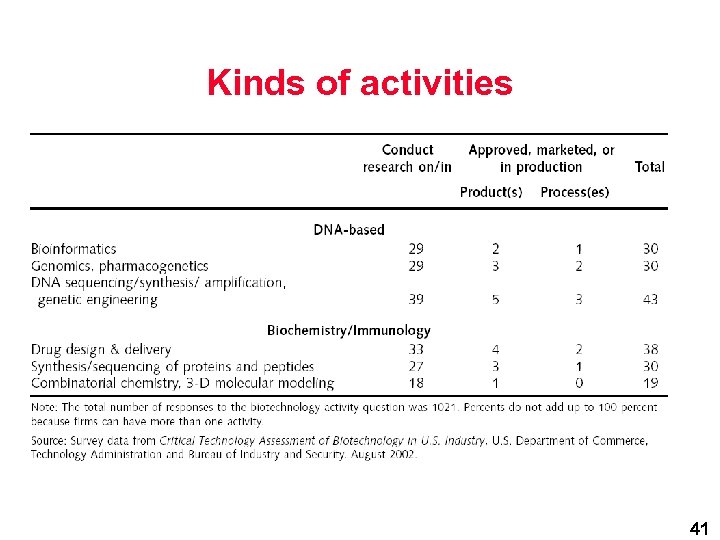 Kinds of activities 41 