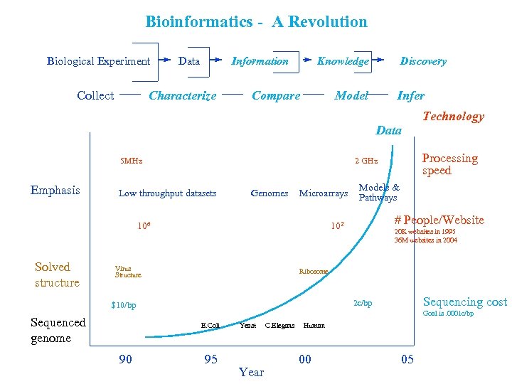 Bioinformatics - A Revolution Biological Experiment Collect Data Information Characterize Knowledge Compare Discovery Model