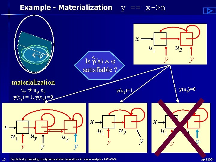 Example - Materialization y == x->n x u 2 u 1 y Is ^