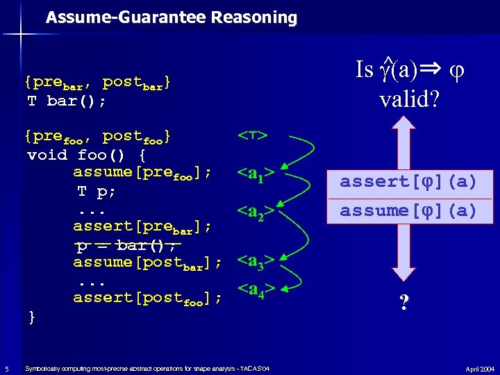 Assume-Guarantee Reasoning ^ Is (a)⇒ valid? {prebar, postbar} T bar(); {prefoo, postfoo} void foo()