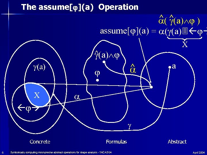 The assume[ ](a) Operation ^ (a) ) ( ^ assume[ ](a) = ( (a)