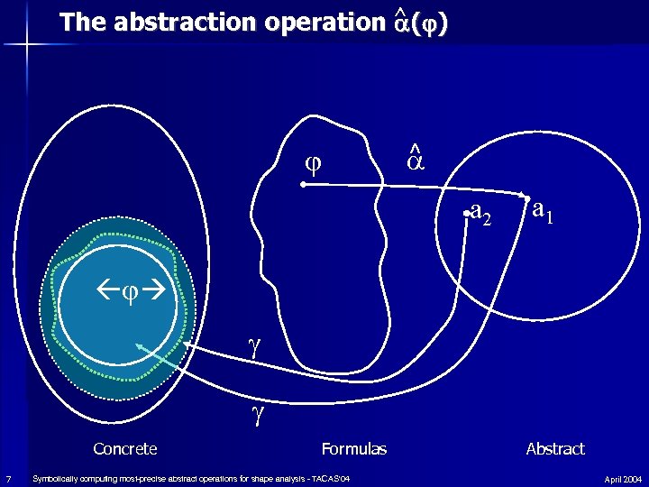 The abstraction operation ^ ( ) ^ a 2 a 1 Concrete 7 Formulas