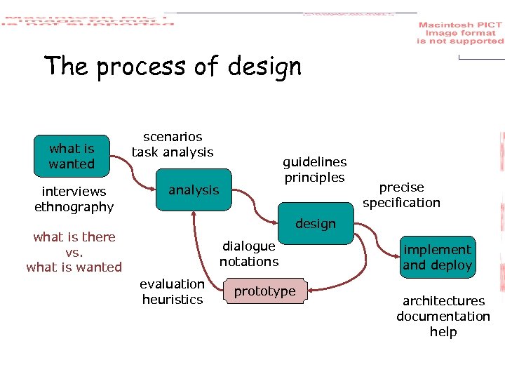 The process of design what is wanted interviews ethnography scenarios task analysis guidelines principles