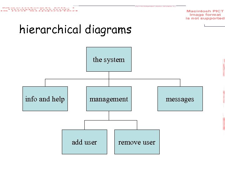 hierarchical diagrams the system info and help management add user remove user messages 