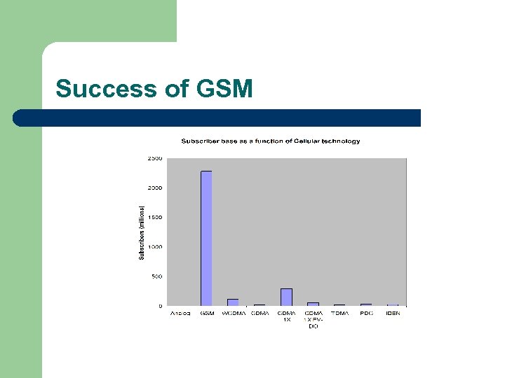 Success of GSM 