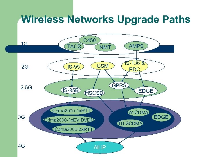 Wireless Networks Upgrade Paths 1 G 2 G 2. 5 G C 450 TACS