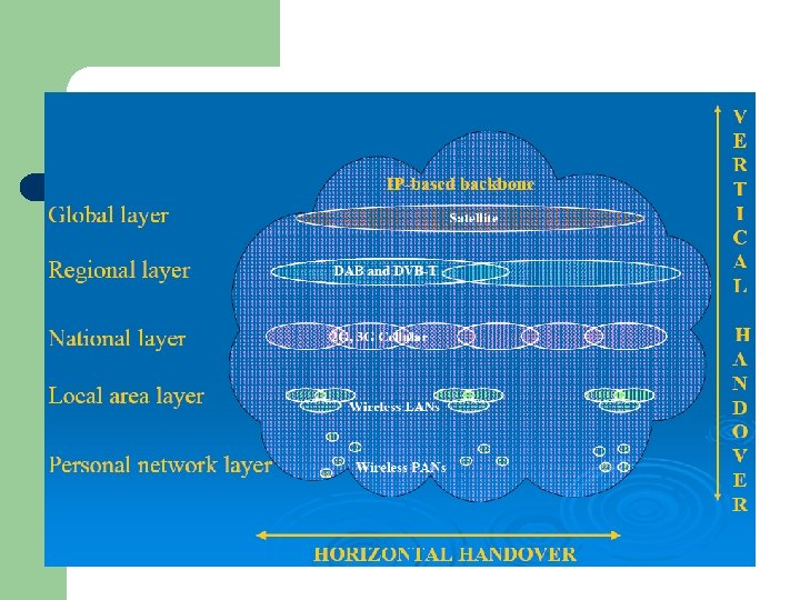 Hierarchical layer for 4 G 