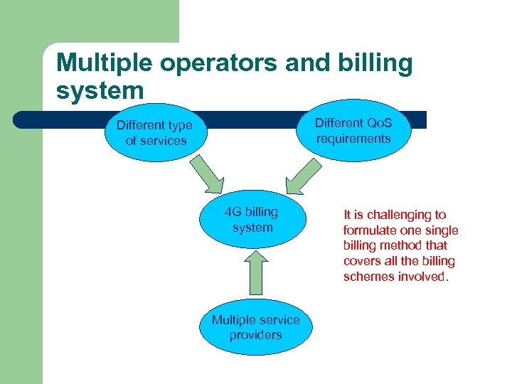 Multiple operators and billing system Different Qo. S requirements Different type of services 4