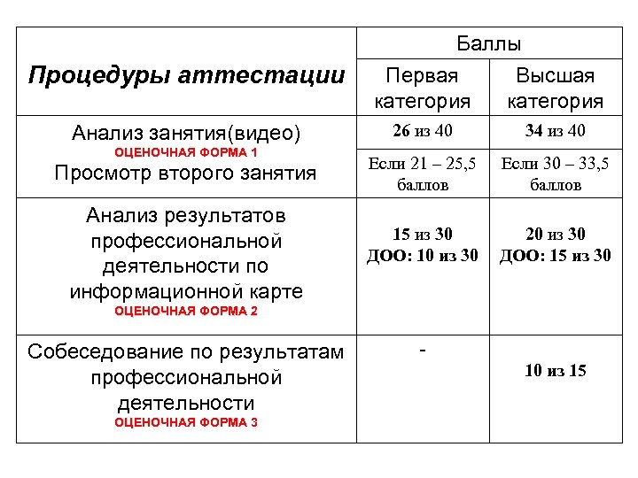 Баллы Процедуры аттестации Первая категория Высшая категория Анализ занятия(видео) 26 из 40 34 из