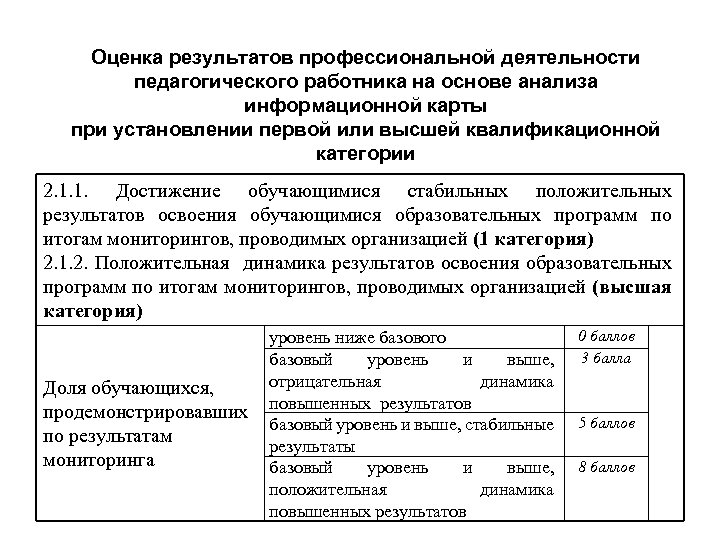 Оценка результатов профессиональной деятельности педагогического работника на основе анализа информационной карты при установлении первой
