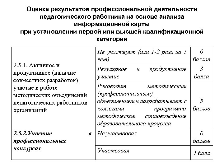 Оценка результатов профессиональной деятельности педагогического работника на основе анализа информационной карты при установлении первой